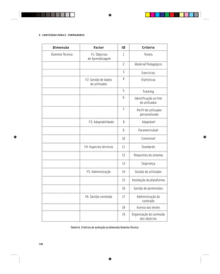 138
E - CONTEÚDOS PARA E - FORMADORES
Dimensão Factor ID Critério
Domínio Técnico F1: Objectos
de Aprendizagem
1 Testes
2 Material Pedagógico
3 Exercícios
F2: Gestão de dados
do utilizador
4 Etatísticas
5 Tracking
6 Identificação on line
do utilizador
7 Perfil do utilizador
personalizado
F3: Adaptabilidade 8 Adaptável
9 Parametrizável
10 Extensível
F4: Aspectos técnicos 11 Standards
12 Requisitos do sistema
13 Segurança
F5: Administração 14 Gestão do utilizador
15 Instalação da plataforma
16 Gestão de permissões
F6: Gestão conteúdo 17 Administração do
conteúdo
18 Acesso aos testes
19 Organização do conteúdo
dos objectos
Tabela 6. Critérios de avaliação na dimensão Domínio Técnico
 