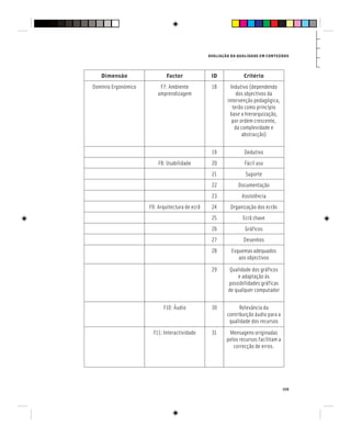 AVALIAÇÃO DA QUALIDADE EM CONTEÚDOS
139
Dimensão Factor ID Critério
Domínio Ergonómico F7: Ambiente
amprendizagem
18 Indutivo (dependendo
dos objectivos da
intervenção pedagógica,
terão como princípio
base a hierarquização,
por ordem crescente,
da complexidade e
abstracção)
19 Dedutivo
F8: Usabilidade 20 Fácil uso
21 Suporte
22 Documentação
23 Assistência
F9: Arquitectura de ecrã 24 Organização dos ecrãs
25 Ecrã chave
26 Gráficos
27 Desenhos
28 Esquemas adequados
aos objectivos
29 Qualidade dos gráficos
e adaptação às
possibilidades gráficas
de qualquer computador
F10: Áudio 30 Relevância da
contribuição áudio para a
qualidade dos recursos
F11: Interactividade 31 Mensagens originadas
pelos recursos facilitam a
correcção de erros.
 