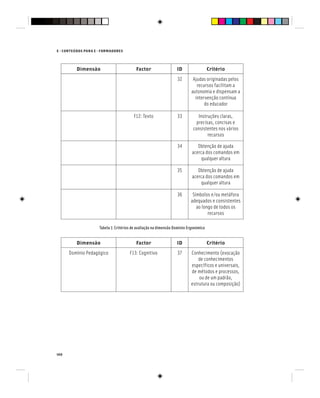 140
E - CONTEÚDOS PARA E - FORMADORES
32 Ajudas originadas pelos
recursos facilitam a
autonomia e dispensam a
intervenção contínua
do educador
F12: Texto 33 Instruções claras,
precisas, concisas e
consistentes nos vários
recursos
34 Obtenção de ajuda
acerca dos comandos em
qualquer altura
35 Obtenção de ajuda
acerca dos comandos em
qualquer altura
36 Símbolos e/ou metáfora
adequados e consistentes
ao longo de todos os
recursos
Tabela 7. Critérios de avaliação na dimensão Domínio Ergonómico
Dimensão Factor ID Critério
Domínio Pedagógico F13: Cognitivo 37 Conhecimento (evocação
de conhecimentos
específicos e universais,
de métodos e processos,
ou de um padrão,
estrutura ou composição)
Dimensão Factor ID Critério
 