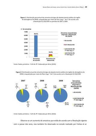 Renata Ribeiro de Araújo, Leonice Seolin Dias e Sandra Medina Benini (Orgs.) - 20
Figura 1: Distribuição percentual das amostras de água de abastecimento público da região
de abrangência da DRSXI, enquadradas por níveis de flúor (mg.L
-1
de F
-
) de acordo com
a Resolução SS 250/1995 no período de 2007 a 2009
Fonte: Dados primários – CLR-IAL PP. Elaborado por Brito (2010).
Figura 2: Distribuição anual das amostras de água de abastecimento público da região de abrangência da
DRSXI, enquadradas por níveis de flúor (mg.L
-1
de F
-
) de acordo com a Resolução SS 250/1995
Fonte: Dados primários – CLR-IAL PP. Elaborado por Brito (2010).
Observa-se um aumento de amostras que estão de acordo com a Resolução vigente
com o passar dos anos, isso também foi observado no estudo realizado por Freitas et al.
89,5%
10,5%
-
1.000
2.000
3.000
4.000
5.000
6.000
7.000
Amostras
de acordo
Amostras em
desacordo
n ͦ de amostras
de acordo
em desacordo
com teores de
F <0,6 mg.L-1
com teores de
F >0,8 mg.L-1
Amostras enquadradas
segundo a Resolução
SS 250/95
 
