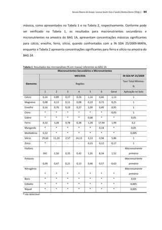 Renata Ribeiro de Araújo, Leonice Seolin Dias e Sandra Medina Benini (Orgs.) - 84
mássica, como apresentados na Tabela 1 e na Tabela 2, respectivamente. Conforme pode
ser verificado na Tabela 1, os resultados para macronutrientes secundários e
micronutrientes na amostra do BAG 1A, apresentam concentrações mássicas significantes
para cálcio, enxofre, ferro, silício, quando confrontados com a IN SDA 25/2009-MAPA,
enquanto a Tabela 2 apresenta concentrações significantes para ferro e silício na amostra do
BAG 24.
Tabela 1: Resultados das microanálises (% em massa) referentes ao BAG 1A
Macronutrientes Secundários e Micronutrientes
Elemento
MEV/EDS IN SDA Nº 25/2009
Regiões
Teor Total Mínimo-
%
1 2 3 4 5 6 Geral Aplicação no Solo
Cálcio 0,16 0,89 0,27 0,26 1,16 0,66 1,13 1
Magnésio 0,08 0,13 0,11 0,08 0,19 0,73 0,25 1
Enxofre 0,16 0,70 0,19 0,27 1,09 0,49 0,95 1
Cloro * * * * * * 0,05 1
Cobre * * * * 0,08 * * 0,05
Ferro 0,32 3,28 0,78 0,38 1,28 17,94 1,99 0,2
Manganês * * * * * 0,14 * 0,05
Molibdênio 0,22 * * * * * * 0,005
Silício 29,60 11,20 2,57 24,13 3,13 0,94 5,86 1
Zinco * - - - 0,15 0,12 0,17 1
Fósforo
041 1,50 0,35 0,42 1,35 8,34 1,52
Macronutriente
primário
Potássio
0,09 0,47 0,21 0,13 0,46 0,57 0,63
Macronutriente
primário
Nitrogênio
* * * * * * *
Macronutriente
primário
Boro * * * * * * * 0,03
Cobalto * * * * * * * 0,005
Níquel * * * * * * * 0,005
* não detectável
 