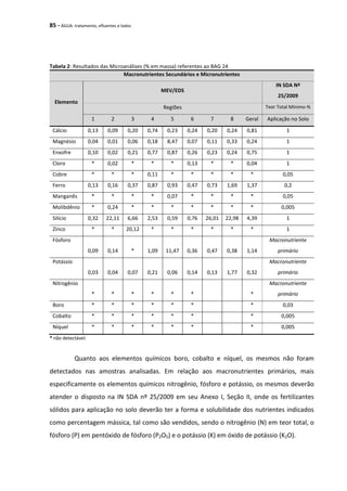 85 - ÁGUA: tratamento, efluentes e lodos
Tabela 2: Resultados das Microanálises (% em massa) referentes ao BAG 24
Macronutrientes Secundários e Micronutrientes
Elemento
MEV/EDS
IN SDA Nº
25/2009
Regiões Teor Total Mínimo-%
1 2 3 4 5 6 7 8 Geral Aplicação no Solo
Cálcio 0,13 0,09 0,20 0,74 0,23 0,24 0,20 0,24 0,81 1
Magnésio 0,04 0,01 0,06 0,18 8,47 0,07 0,11 0,33 0,24 1
Enxofre 0,10 0,02 0,21 0,77 0,87 0,26 0,23 0,24 0,75 1
Cloro * 0,02 * * * 0,13 * * 0,04 1
Cobre * * * 0,11 * * * * * 0,05
Ferro 0,13 0,16 0,37 0,87 0,93 0,47 0,73 1,69 1,37 0,2
Manganês * * * * 0,07 * * * * 0,05
Molibdênio * 0,24 * * * * * * * 0,005
Silício 0,32 22,11 6,66 2,53 0,59 0,76 26,01 22,98 4,39 1
Zinco * * 20,12 * * * * * * 1
Fósforo
0,09 0,14 * 1,09 11,47 0,36 0,47 0,38 1,14
Macronutriente
primário
Potássio
0,03 0,04 0,07 0,21 0,06 0,14 0,13 1,77 0,32
Macronutriente
primário
Nitrogênio
* * * * * * *
Macronutriente
primário
Boro * * * * * * * 0,03
Cobalto * * * * * * * 0,005
Níquel * * * * * * * 0,005
* não detectável.
Quanto aos elementos químicos boro, cobalto e níquel, os mesmos não foram
detectados nas amostras analisadas. Em relação aos macronutrientes primários, mais
especificamente os elementos químicos nitrogênio, fósforo e potássio, os mesmos deverão
atender o disposto na IN SDA nº 25/2009 em seu Anexo I, Seção II, onde os fertilizantes
sólidos para aplicação no solo deverão ter a forma e solubilidade dos nutrientes indicados
como percentagem mássica, tal como são vendidos, sendo o nitrogênio (N) em teor total, o
fósforo (P) em pentóxido de fósforo (P2O5) e o potássio (K) em óxido de potássio (K2O).
 