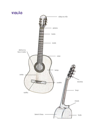 Violão
abertura ou
boca e roseta
tampo
corpo
cordas
escala
cavalete
cabeça ou mão
tarrachas
pestana
rastilho
tróculo
fundo
braço
lateral e faixas
trastes
 