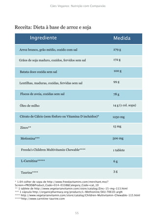 Receita: Dieta à base de arroz e soja



  Arroz branco, grão médio, cozido com sal                   279 g


  Grãos de soja maduro, cozidos, fervidos sem sal            172 g


  Batata doce cozida sem sal                                 100 g


  Lentilhas, maduras, cozidas, fervidas sem sal              99 g


  Flocos de aveia, cozidas sem sal                           78 g


  Óleo de milho                                              14 g (1 col. sopa)


  Citrato de Cálcio (sem fósforo ou Vitamina D incluídos)*   1250 mg


  Zinco**                                                    15 mg


   Metionina***                                              500 mg


   Freeda's Children Multivitamin Chewable****               1 tablete


   L-Carnitina*****                                          6g


   Taurina****                                               3g
 