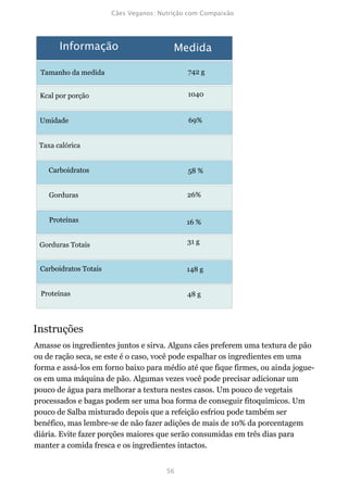 Tamanho da medida                         742 g


 Kcal por porção                           1040


 Umidade                                    69%


 Taxa calórica


    Carboidratos                           58 %


    Gorduras                               26%


    Proteínas                              16 %


 Gorduras Totais                           31 g


 Carboidratos Totais                       148 g


 Proteínas                                 48 g




Instruções
Amasse os ingredientes juntos e sirva. Alguns cães preferem uma textura de pão
ou de ração seca, se este é o caso, você pode espalhar os ingredientes em uma
forma e assá-los em forno baixo para médio até que fique firmes, ou ainda jogue-
os em uma máquina de pão. Algumas vezes você pode precisar adicionar um
pouco de água para melhorar a textura nestes casos. Um pouco de vegetais
processados e bagas podem ser uma boa forma de conseguir fitoquímicos. Um
pouco de Salba misturado depois que a refeição esfriou pode também ser
benéfico, mas lembre-se de não fazer adições de mais de 10% da porcentagem
diária. Evite fazer porções maiores que serão consumidas em três dias para
manter a comida fresca e os ingredientes intactos.
 