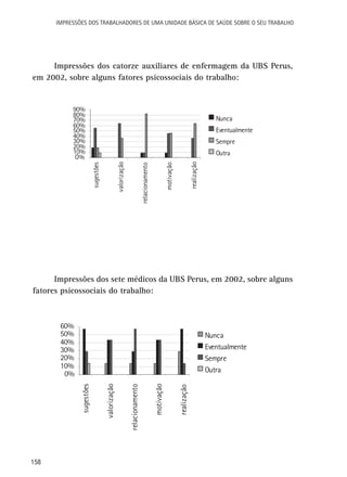 158
Impressões dos Trabalhadores de uma Unidade Básica de Saúde sobre o seu trabalho
Impressões dos catorze auxiliares de enfermagem da UBS Perus,
em 2002, sobre alguns fatores psicossociais do trabalho:
Impressões dos sete médicos da UBS Perus, em 2002, sobre alguns
fatores psicossociais do trabalho:
O%
10%
20%
30%
40%
50%
60%
70%
80%
90%
sugestões
valorização
relacionamento
motivação
realização
Nunca
Eventualmente
Sempre
Outra
0%
10%
20%
30%
40%
50%
60%
sugestões
valorização
relacionamento
motivação
realização
Nunca
Eventualmente
Sempre
Outra
 