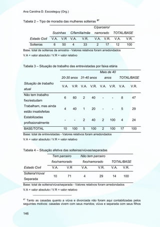 Ana Carolina D. Escosteguy (Org.)

                                                              87
Tabela 2 – Tipo de moradia das mulheres solteiras
                                                         C/parceiro/
                       Sozinhas      C/família/mãe       namorado               TOTAL/BASE
      Estado Civil    V.A.    V.R    V.A.       V.R.     V.A.           V.R.       V.A.        V.R.
      Solteiras         6      50         4     33            2         17          12         100
Base: total de solteiras da amostra - Valores relativos foram arredondados
V.A = valor absoluto / V.R = valor relativo


Tabela 3 – Situação de trabalho das entrevistadas por faixa etária
                                                                   Mais de 40
                              20-30 anos 31-40 anos                     anos          TOTAL/BASE
Situação de trabalho
                              V.A.       V.R   V.A.    V.R.        V.A.      V.R.     V.A.          V.R.
atual
Não tem trabalho
                                6         60    2      40           -          -          8          47
fixo/estudam
Trabalham, mas ainda
                                4         40    1      20           -          -          5          29
estão insatisfeitas
Estabilizadas
                                -         -     2      40           2        100          4          24
profissionalmente
BASE/TOTAL                     10        100    5      100          2        100         17         100
Base: total de entrevistadas - Valores relativos foram arredondados
V.A = valor absoluto / V.R = valor relativo


Tabela 4 – Situação afetiva das solteiras/viúvas/separadas
                       Tem parceiro            Não tem parceiro
                      fixo/namorado             fixo/namorado                  TOTAL/BASE
Estado Civil           V.A.         V.R        V.A.            V.R.            V.A.       V.R.
Solteira/Viúva/
                        10          71           4                 29          14             100
Separada
Base: total de solteira/viúva/separada - Valores relativos foram arredondados
V.A = valor absoluto / V.R = valor relativo


87
  Tanto as casadas quanto a viúva e divorciada não foram aqui contabilizadas pelos
seguintes motivos: casadas vivem com seus maridos; viúva e separada com seus filhos


146
 