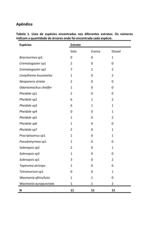Apêndice 
Tabela 1. Lista de espécies encontradas nos diferentes estratos. Os números 
indicam a quantidade de árvores onde foi encontrada cada espécie. 
Espécies Estrato 
Solo tronco Dossel 
Bracmyrmex sp1 0 0 1 
Crematogaster sp1 2 0 0 
Crematogaster sp2 7 2 2 
Linepthema leucomelas 1 0 2 
Neoponera striata 2 0 0 
Odontomachus chelifer 1 0 0 
Pheidole sp1 2 0 0 
Pheidole sp2 6 1 2 
Pheidole sp3 6 1 1 
Pheidole sp4 0 0 1 
Pheidole sp5 1 0 2 
Pheidole sp6 1 0 0 
Pheidole sp7 2 0 1 
Procriptocerus sp1 1 0 1 
Pseudomyrmex sp1 1 0 0 
Solenopsis sp2 2 0 1 
Solenopsis sp3 1 0 0 
Solenopsis sp1 3 0 2 
Tapinoma atriceps 1 0 0 
Tetramorium sp1 0 0 1 
Wasmania afinis/lutzi 1 1 0 
Wasmania auropunctata 1 1 2 
N 11 11 11 
 