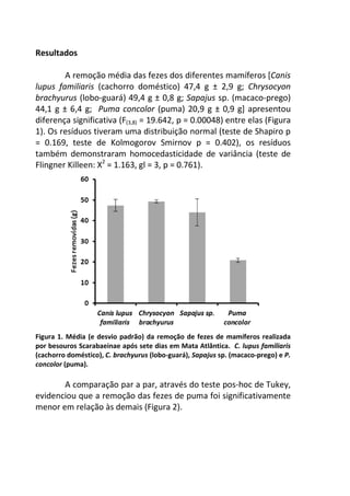 Resultados 
A remoção média das fezes dos diferentes mamíferos [Canis 
lupus familiaris (cachorro doméstico) 47,4 g ± 2,9 g; Chrysocyon 
brachyurus (lobo-guará) 49,4 g ± 0,8 g; Sapajus sp. (macaco-prego) 
44,1 g ± 6,4 g; Puma concolor (puma) 20,9 g ± 0,9 g] apresentou 
diferença significativa (F(3,8) = 19.642, p = 0.00048) entre elas (Figura 
1). Os resíduos tiveram uma distribuição normal (teste de Shapiro p 
= 0.169, teste de Kolmogorov Smirnov p = 0.402), os resíduos 
também demonstraram homocedasticidade de variância (teste de 
Flingner Killeen: X2 = 1.163, gl = 3, p = 0.761). 
Figura 1. Média (e desvio padrão) da remoção de fezes de mamíferos realizada 
por besouros Scarabaeinae após sete dias em Mata Atlântica. C. lupus familiaris 
(cachorro doméstico), C. brachyurus (lobo-guará), Sapajus sp. (macaco-prego) e P. 
concolor (puma). 
A comparação par a par, através do teste pos-hoc de Tukey, 
evidenciou que a remoção das fezes de puma foi significativamente 
menor em relação às demais (Figura 2). 
 