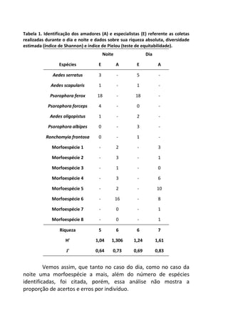 Tabela 1. Identificação dos amadores (A) e especialistas (E) referente as coletas 
realizadas durante o dia e noite e dados sobre sua riqueza absoluta, diversidade 
estimada (índice de Shannon) e índice de Pielou (teste de equitabilidade). 
Noite Dia 
Espécies E A E A 
Aedes serratus 3 - 5 - 
Aedes scapularis 1 - 1 - 
Psorophora ferox 18 - 18 - 
Psorophora forceps 4 - 0 - 
Aedes oligopistus 1 - 2 - 
Psorophora albipes 0 - 3 - 
Ronchomyia frontosa 0 - 1 - 
Morfoespécie 1 - 2 - 3 
Morfoespécie 2 - 3 - 1 
Morfoespécie 3 - 1 - 0 
Morfoespécie 4 - 3 - 6 
Morfoespécie 5 - 2 - 10 
Morfoespécie 6 - 16 - 8 
Morfoespécie 7 - 0 - 1 
Morfoespécie 8 - 0 - 1 
Riqueza 5 6 6 7 
H' 1,04 1,306 1,24 1,61 
J' 0,64 0,73 0,69 0,83 
Vemos assim, que tanto no caso do dia, como no caso da 
noite uma morfoespécie a mais, além do número de espécies 
identificadas, foi citada, porém, essa análise não mostra a 
proporção de acertos e erros por indivíduo. 
 