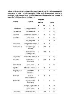 Tabela 1. Número de presenças registradas (f), percentual de registros da espécie 
em relação ao total - frequência relativa (f%) e totais de espécies e número de 
presenças em áreas sob menor e maior impacto antrópico no Parque Estadual da 
Lagoa do Peri, Florianópolis, SC. Figura 1. 
Família 
Espécie 
Impacto 
Menor Maior 
f f% f f% 
Cathartidae Coragyps atratus 1 7% 1 6% 
Columbidae Columba livia 0 - 1 6% 
Corvidae Cyanocorax caerulus 1 7% 1 6% 
Cuculidae Guira guira 0 - 1 6% 
Piaya cayana 0 - 2 12% 
Falconidae Mivalgo chimachima 1 7% 0 - 
Formicariidae Conopophaga 
lineata 
2 14% 0 - 
Herpsilochmus 
rufimarginatus 
2 14% 0 - 
Fringillidae Zonotrichia capensis 0 - 1 6% 
Parulidae Basileuterus 
culicivorus 
3 21% 2 12% 
Phasianidae Galus galus 0 - 1 6% 
Pipridae Manacus manacus 1 7% 0 - 
Troglodytidae Troglodytes 
musculus 
0 - 1 6% 
Turdidae Turdus 
amaurochalinus 
1 7% 0 - 
Tyrannidae Myiodynastes 
maculatus 
0 - 1 6% 
Pitangus sulphuratus 0 - 3 18% 
Suiriri suiriri 0 - 1 6% 
Vireonidae Vireo olivaceus 2 14% 1 6% 
 