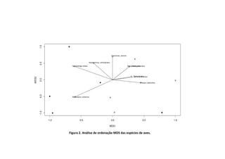 Conopophaga_lineata 
Piaya_cayana 
-1.0 -0.5 0.0 0.5 1.0 
-1.0 -0.5 0.0 0.5 1.0 
MDS1 
MDS2 
Vireo_olivaceus 
Basileuterus_culicivorus 
Pitangus_sulphuratus 
Herpsilochmus_rufimarginatus 
Cyanocorax_caerulus 
Myiodynastes_Guira_gumiraaculatus 
Figura 2. Análise de ordenação MDS das espécies de aves. 
 