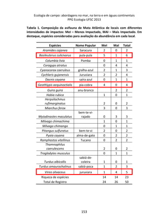 Ecologia de campo: abordagens no mar, na terra e em águas continentais 
PPG Ecologia UFSC 2013 
Tabela 1. Composição da avifauna de Mata Atlântica de locais com diferentes 
intensidades de impactos: MeI – Menos Impactado, MAI – Mais Impactado. Em 
destaque, espécies consideradas para avaliação da abundância em cada local. 
Espécies Nome Popular MeI MaI Total 
Aramides cajanea Saracura 2 0 2 
Basileuterus culicivorus pula-pula 5 1 6 
Columbia livia Pomba 0 1 1 
Coragyps atratus 0 4 4 
Cyanocorax caeruleus gralha-azul 2 1 3 
Cychlaris gujanensis Juruviara 2 2 4 
Dacnis cayana saíra azul 0 1 1 
Geothlypis aequinoctialis pia-cobra 4 0 4 
Guira guira anu-branco 2 2 
Habia rubica 1 0 1 
Herpsilochmus 
rufimarginatus 2 0 2 
Miarchus ferox 3 0 3 
153 
Myiodinastes maculatus 
bem-te-vi-rajado 
0 3 3 
Milvago chimachima 1 0 1 
Milvago chimango 0 1 1 
Pitangus sulfuratus bem-te-vi 2 0 2 
Pyaia cayana alma-de-gato 0 2 2 
Ramphastos vitellinus Tucano 0 2 2 
Thamnophilus 
caerulescens 2 0 2 
Troglodytes musculus 0 1 1 
Turdus albicollis 
sabiá-de-coleira 
1 0 1 
Turdus amaurochalinus sabiá-poca 1 2 3 
Vireo olivaceus juruviara 1 4 5 
Riqueza de espécies 14 14 23 
Total de Registro 24 26 50 
 