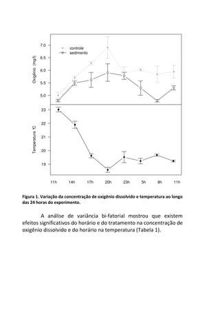 7.0 
6.5 
6.0 
5.5 
5.0 
Oxigênio (mg/l) 
controle 
sedimento 
23 
22 
21 
20 
19 
Temperatura °C 
11h 14h 17h 20h 23h 5h 8h 11h 
Figura 1. Variação da concentração de oxigênio dissolvido e temperatura ao longo 
das 24 horas do experimento. 
A análise de variância bi-fatorial mostrou que existem 
efeitos significativos do horário e do tratamento na concentração de 
oxigênio dissolvido e do horário na temperatura (Tabela 1). 
 