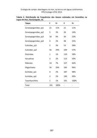 Ecologia de campo: abordagens no mar, na terra e em águas continentais 
PPG Ecologia UFSC 2013 
Tabela 2. Distribuição de frequências dos táxons coletados em bromélias na 
Lagoa do Peri, Florianópolis, SC. 
Táxon f Fr F Fr 
Ceratopogonidae_sp1 21 11% 21 11% 
Ceratopogonidae_sp2 5 3% 26 14% 
Ceratopogonidae_sp3 18 9% 44 23% 
Ceratopogonidae_sp4 4 2% 48 25% 
Culicidae_sp1 5 3% 53 28% 
Culicidae_sp2 56 29% 109 57% 
Disticidae 1 1% 110 58% 
Hyrudinae 3 2% 113 59% 
Odonata 14 7% 127 66% 
Oligochaeta 56 29% 183 96% 
Scirtidae_sp1 4 2% 187 98% 
Scirtidae_sp2 3 2% 190 99% 
Toxorhynchites 1 1% 191 100% 
Total 191 100% - - 
187 
 