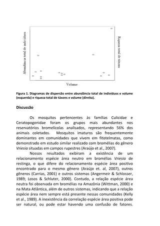 Figura 1. Diagramas de dispersão entre abundância total de indivíduos e volume 
(esquerda) e riqueza total de táxons e volume (direita). 
Discussão 
Os mosquitos pertencentes às famílias Culicidae e 
Ceratopogonidae foram os grupos mais abundantes nos 
reservatórios bromelícolas analisados, representando 56% dos 
animais coletados. Mosquitos imaturos são frequentemente 
dominantes em comunidades que vivem em fitotelmatas, como 
demonstrado em estudo similar realizado com bromélias do gênero 
Vriesia situadas em campos rupestres (Araújo et al., 2007). 
Nossos resultados exibiram a existência de um 
relacionamento espécie área neutro em bromélias Vriesia de 
restinga, o que difere do relacionamento espécie área positivo 
encontrado para o mesmo gênero (Araújo et. al, 2007), outros 
gêneros (Carrias, 2001) e outros sistemas (Angermeir & Schlosser, 
1989; Losos & Schluter, 2000). Contudo, a relação espécie área 
neutra foi observada em bromélias na Amazônia (Wittman, 2000) e 
na Mata Atlântica, além de outros sistemas, indicando que a relação 
espécie área nem sempre está presente nessas comunidades (Kelly 
et al., 1989). A inexistência da correlação espécie área positiva pode 
ser natural, ou pode estar havendo uma confusão de fatores. 
 