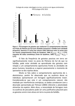 Ecologia de campo: abordagens no mar, na terra e em águas continentais 
PPG Ecologia UFSC 2013 
Figura 1. Porcentagem de gaivotas que realizaram os comportamentos descritos 
nas Praias do Pântano do Sul (com atividade pesqueira) e Solidão (sem atividade 
pesqueira). Asterisco (*) acima das colunas indica diferença entre as praias para 
um mesmo comportamento (Teste de Goodman, 1964; Gcalculado > Gcrítico = 2,77), 
enquanto NS indica semelhança (Teste de Goodman, 1964; Gcalculado = Gcrítico = 
2,77). 
O fato da frequência de gaivotas passivas em terra ser 
significativamente maior na praia do Pântano do Sul do que na 
Solidão, pode estar atrelado ao aprendizado das gaivotas com 
relação a um comportamento oportunista frente às atividades de 
pesca humana, levando-as a esperar passivamente o momento de 
aproveitar-se dos rejeitos desta. 
Muito se fala sobre o comportamento oportunista de L. 
dominicanus, porém foi observado que na ausência desse os 
indivíduos apresentaram um forrageio significativamente maior. 
Considerando-se que este é um comportamento natural, não 
mediado por interferências antrópicas, os dados corroboram com a 
descrição apresentada por Petracci (2004) referente a plasticidade 
alimentar da espécie. Além disso, a necessidade de forragear mais 
na ausência de pescadores pode ser uma justificativa plausível para 
as gaivotas serem mais ativas em terra na praia da Solidão. 
217 
 