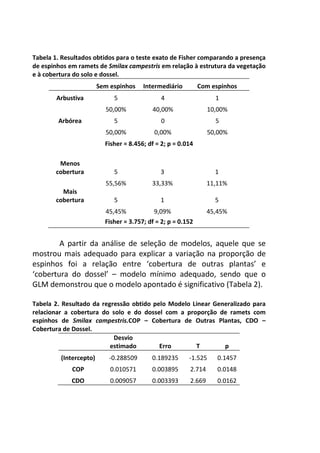 Tabela 1. Resultados obtidos para o teste exato de Fisher comparando a presença 
de espinhos em ramets de Smilax campestris em relação à estrutura da vegetação 
e à cobertura do solo e dossel. 
Sem espinhos Intermediário Com espinhos 
Arbustiva 5 4 1 
50,00% 40,00% 10,00% 
Arbórea 5 0 5 
50,00% 0,00% 50,00% 
Fisher = 8.456; df = 2; p = 0.014 
Menos 
cobertura 5 3 1 
55,56% 33,33% 11,11% 
Mais 
cobertura 5 1 5 
45,45% 9,09% 45,45% 
Fisher = 3.757; df = 2; p = 0.152 
A partir da análise de seleção de modelos, aquele que se 
mostrou mais adequado para explicar a variação na proporção de 
espinhos foi a relação entre ‘cobertura de outras plantas’ e 
‘cobertura do dossel’ – modelo mínimo adequado, sendo que o 
GLM demonstrou que o modelo apontado é significativo (Tabela 2). 
Tabela 2. Resultado da regressão obtido pelo Modelo Linear Generalizado para 
relacionar a cobertura do solo e do dossel com a proporção de ramets com 
espinhos de Smilax campestris.COP – Cobertura de Outras Plantas, CDO – 
Cobertura de Dossel. 
Desvio 
estimado Erro T p 
(Intercepto) -0.288509 0.189235 -1.525 0.1457 
COP 0.010571 0.003895 2.714 0.0148 
CDO 0.009057 0.003393 2.669 0.0162 
 