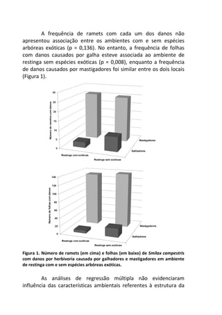 A frequência de ramets com cada um dos danos não 
apresentou associação entre os ambientes com e sem espécies 
arbóreas exóticas (p = 0,136). No entanto, a frequência de folhas 
com danos causados por galha esteve associada ao ambiente de 
restinga sem espécies exóticas (p = 0,008), enquanto a frequência 
de danos causados por mastigadores foi similar entre os dois locais 
(Figura 1). 
Figura 1. Número de ramets (em cima) e folhas (em baixo) de Smilax campestris 
com danos por herbivoria causada por galhadores e mastigadores em ambiente 
de restinga com e sem espécies arbóreas exóticas. 
As análises de regressão múltipla não evidenciaram 
influência das características ambientais referentes à estrutura da 
 