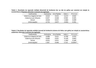Tabela 1. Resultados da regressão múltipla (binomial) de herbivoria (ter ou não ter galhas por rametos) em relação às 
características ambientais referentes à estrutura da vegetação. 
Coeficientes Estimativa Erro Padrão Valor z Pr (>|z|) 
Cobertura Vegetal do Solo -0.010 0.015 -0.672 0.502 
Cobertura por Arbusto 0.027 0.028 0.944 0.345 
Dossel -0.018 0.017 -1.060 0.289 
(Intercepção) -0.753 0.877 -0.859 0.391 
Tabela 2. Resultados da regressão múltipla (normal) de herbivoria (número de folhas com galha) em relação às características 
ambientais referentes à estrutura da vegetação. 
Coeficientes Estimativa Erro Padrão Valor z Pr (>|z|) 
Cobertura Vegetal do Solo -0.008 0.011 -0.790 0.433 
Cobertura por Arbusto -0.004 0.021 -0.199 0.843 
Dossel -0.015 0.011 -1.360 0.180 
(Intercepção) 1.367 0.646 2.115 0.0394 * 
 