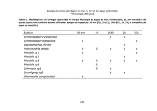 Ecologia de campo: abordagens no mar, na terra e em águas continentais 
PPG Ecologia UFSC 2013 
Tabela 1. Morfoespécies de formigas capturadas no Parque Municipal da Lagoa do Peri, Florianópolis, SC, em armadilhas de 
queda iscadas com sardinha durante diferentes tempos de exposição: 30 min (T1), 1h (T2), 1h30 (T3), 2h (T4), e armadilhas de 
papel no solo (SOL). 
Espécie 30 min 1h 1h30 2h SOL 
Crematogaster curvispinosa x x 
Crematogaster nigropilosa x x 
Odontomachus chelifer x 
Pachycondyla striata x X x x x 
Pheidole sp1 x x 
Pheidole sp2 x 
Pheidole sp3 x X x x x 
Pheidole sp4 X 
Solenopsis sp1 X x 
Strumigenys sp1 x x 
Wasmannia auropunctata x 
245 
 
