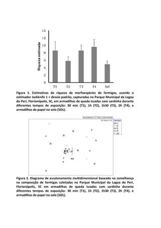 Figura 1. Estimativas de riqueza de morfoespécies de formigas, usando o 
estimador Jackknife 1 + desvio padrão, capturadas no Parque Municipal da Lagoa 
do Peri, Florianópolis, SC, em armadilhas de queda iscadas com sardinha durante 
diferentes tempos de exposição: 30 min (T1), 1h (T2), 1h30 (T3), 2h (T4), e 
armadilhas de papel no solo (SOL). 
Figura 2. Diagrama de escalonamento multidimensional baseado na semelhança 
na composição de formigas coletadas no Parque Municipal da Lagoa do Peri, 
Florianópolis, SC em armadilhas de queda iscadas com sardinha durante 
diferentes tempos de exposição: 30 min (T1), 1h (T2), 1h30 (T3), 2h (T4), e 
armadilhas de papel no solo (SOL). 
 