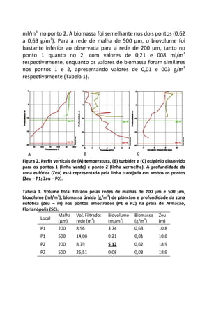 ml/m3 no ponto 2. A biomassa foi semelhante nos dois pontos (0,62 
a 0,63 g/m3). Para a rede de malha de 500 μm, o biovolume foi 
bastante inferior ao observada para a rede de 200 μm, tanto no 
ponto 1 quanto no 2, com valores de 0,21 e 008 ml/m3 
respectivamente, enquanto os valores de biomassa foram similares 
nos pontos 1 e 2, apresentando valores de 0,01 e 003 g/m3 
respectivamente (Tabela 1). 
Figura 2. Perfis verticais de (A) temperatura, (B) turbidez e (C) oxigênio dissolvido 
para os pontos 1 (linha verde) e ponto 2 (linha vermelha). A profundidade da 
zona eufótica (Zeu) está representada pela linha tracejada em ambos os pontos 
(Zeu – P1; Zeu – P2). 
Tabela 1. Volume total filtrado pelas redes de malhas de 200 μm e 500 μm, 
biovolume (ml/m3), biomassa úmida (g/m3) de plâncton e profundidade da zona 
eufótica (Zeu – m) nos pontos amostrados (P1 e P2) na praia de Armação, 
Florianópolis (SC). 
Local 
Malha 
(μm) 
Vol. Filtrado: 
rede (m3) 
Biovolume 
(ml/m3) 
Biomassa 
(g/m3) 
Zeu 
(m) 
P1 200 8,56 3,74 0,63 10,8 
P1 500 14,08 0,21 0,01 10,8 
P2 200 8,79 5,12 0,62 18,9 
P2 500 26,51 0,08 0,03 18,9 
 