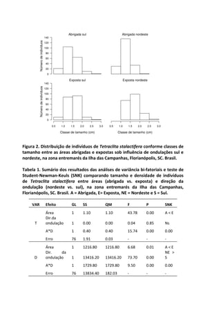 140 
120 
100 
80 
60 
40 
20 
0 
Abrigada sul 
Número de indivíduos 
Abrigada nordeste 
0.5 1.0 1.5 2.0 2.5 3.0 
140 
120 
100 
80 
60 
40 
20 
0 
Exposta sul 
Número de indivíduos 
Classe de tamanho (cm) 
Exposta nordeste 
0.5 1.0 1.5 2.0 2.5 3.0 
Classe de tamanho (cm) 
Figura 2. Distribuição de indivíduos de Tetraclita stalactifera conforme classes de 
tamanho entre as áreas abrigadas e expostas sob influência de ondulações sul e 
nordeste, na zona entremarés da Ilha das Campanhas, Florianópolis, SC. Brasil. 
Tabela 1. Sumário dos resultados das análises de variância bi-fatoriais e teste de 
Student-Newman-Keuls (SNK) comparando tamanho e densidade de indivíduos 
de Tetraclita stalactifera entre áreas (abrigada vs. exposta) e direção da 
ondulação (nordeste vs. sul), na zona entremarés da Ilha das Campanhas, 
Florianópolis, SC. Brasil. A = Abrigada, E= Exposta, NE = Nordeste e S = Sul. 
VAR Efeito GL SS QM F P SNK 
Área 1 1.10 1.10 43.78 0.00 A < E 
T 
Dir.da 
ondulação 1 0.00 0.00 0.04 0.85 Ns 
A*D 1 0.40 0.40 15.74 0.00 0.00 
Erro 76 1.91 0.03 - - - 
Área 1 1216.80 1216.80 6.68 0.01 A < E 
D 
Dir. da 
ondulação 1 13416.20 13416.20 73.70 0.00 
NE > 
S 
A*D 1 1729.80 1729.80 9.50 0.00 0.00 
Erro 76 13834.40 182.03 - - - 
 