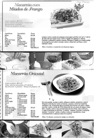 Miúdos de $~pango
Illaie
Isa
I ..
'
I '
- --
I . .
i
olheres í
íligredieiztes Qiui~fidacles- @regos
. .
. . .
Moela ' ' , 200 g R$ 0,46
. Sal a gosto - . Limpé iicorte a moela em pedaços e leve cozinhar com sal e 1 dente
Alho - - 3 dentes R$:0,04 de alho até que fique macia. Corte o fígado em'pedaçose reserve. . .
- Fígado de frango 200 g R$ 0,40 Cozinhe o macarrão a parte e reserve. Refogue o fígado e a moela cozida
Macarrão 4 xícaras (chá) R$ 0,79 na margarina com alho e tomate. Junte o macarrão, verifique o sal e
Margarina.., 4 colheres (sopa) R$ 0,31 . .
To--'-' R$ 0.10
salpique a salsa.
"-.cara Ichál
sÓpa) R$ 0102
Total: R$2,12 Bica: Cozinhe o m a c a ~ ~ ã oer?zbastante água.
olheres (so
Macamd
.. .
. .
. .
. . C'ii.sto ~il.titdrio:&$0,87
S'íilor cnlrír-icocbci poryno: 571.83 kccil
/i~11dirrlc.rlto:8por.cfies - 'iT~t11poC ~ PP I . ~ ~ C I I - o :111.
... .. .
. .
Qunniiclndesh~geclientes
Azeite 2 colheres (sopa) . R$0,118 , .
..:Cebola 112 xícara (chá) R$-o,o~
Pernil suíno 400 g R$l,80 o . . .
Shoyo 2 colheres (sopa)- R$0,06 L .
: Molho inglês : 2 colheres(sopa) ' R$0,03
Açúcar 2 colheres (sopa) R$ 0,04
Em uma panela, aqueça o azeite, refogue a cebola, acrescente0 pernil
sai a gosto fritando-o até dourar. Junte os molhos, o açúcar e continue mexendo.
Agua o suficiente Verifique o sal. Acrescente água suficiente para formar um caldo, e deixe.
Amido de milho 1 colher (sopa) R$ 0,07 cozinhar.Junte o amido de milho dissolvido em um pouco de água e mexa
Casca de beri :ícaras(chá) bem. A parte, corte a casca de berinjela em tiras finas, rale a cenoura,
Cenoura rala1 .ícara(chá) R$ 0,10 o nabo e afervente-os até ficar "a1dente". Reserve. Cozinhe o macarrão
Nabo ralado .ícara(chá) R$ 0,10 também "a1 dente". Junte o molho a todos os ingredientes, mexa
Macarrão . 3 9 R$ 0.63 cuidadosamente e salpique salsa.Sirva quente.
Salsa pa) R$ 0,02
Total: RS2,98 Bica: Se desejar; acrescente acelga ou Õrócolis.
 