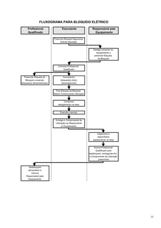 FLUXOGRAMA PARA BLOQUEIO ELÉTRICO

      Profissional                   Executante                Responsável pelo
      Qualificado                                                Equipamento

                              Preenche Etiqueta Segurança
                                    Solicita liberação


                                                                Desliga comando do
                                                                   equipamento e
                                                                 preenche Etiqueta
                                                                    de Bloqueio


                                  Convoca Profissional
                                      Qualificado


   Preenche Etiqueta de                Acompanha
    Bloqueio e executa              bloqueio(s) do(s)
bloqueio(s) alimentador(es)          alimentador(es)


                                Fixa Etiqueta de Bloqueio
                              Retem Comprovante Liberação


                                        Comprova
                                  desligamento na área


                                   Executa o serviço


                               Entrega o Comprovante de
                               Liberação ao Responsável
                                    p/ Equipamento


                                                                   Inspeciona e
                                                                   disponibiliza
                                                               equipamento na área


                                                                Aciona Profissional
                                                                  Qualificado para
                                                            desbloqueio, entregando-lhe
                                                            o Comprovante de Liberação
                                                                    preenchido


      Desbloqueia
     alimentador e
         informa
    Responsável pelo
     Equipamento




                                                                                          33
 