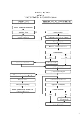 BLOQUEIO MECÂNICO
                                 ANEXO II
                    FLUXOGRAMA PARA BLOQUEIO MECÂNICO

          EXECUTANTE                             RESPONSÁVEL PELO EQUIPAMENTO


   Solicita liberação do equipamento


           Analisa os riscos                                       Analisa os riscos


         Preenche as etiquetas                        Completa preenchimento das etiquetas


                                                                  Para o equipamento


                                                         Efetua as manobras operacionais



                                                                   Raqueteamento ?


                                                          Sim                           Não



      Executa o raqueteamento                        Solicita instalação


                                                                 Libera equipamento


                                                              Acompanha etiquetagem

 Coloca etiqueta / cadeado segurança


          Executa serviço                                   Retira etiquetas de bloqueio


      Retira cadeado segurança                                  Inspeciona equipamento


Entrega comprovante de liberação e/ou                            Raquetes instaladas?
        etiqueta complementar

                                                         Não                             Sim


                                                                               Solicita retirada


                                                                 Libera equipamento




                                                                                                   35
 