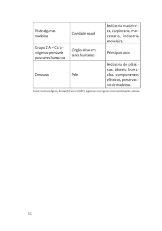 Indústria madeirei-
      Pó de algumas                                                   ra, carpintaria, mar-
                                      Cavidade nasal
      madeiras                                                        cenaria, indústria
                                                                      moveleira.
      Grupo 2 A – Carci-
                                      Órgão-Alvo em
      nógenos prováveis                                               Principais usos
                                      seres humanos
      para seres humanos
                                                                      Indústria de plásti-
                                                                      cos, têxteis, borra-
      Creosoto                        Pele                            cha, componentes
                                                                      elétricos, preservati-
                                                                      vo de madeiras.
     Fonte: Institute Agency Research Cancer (IARC). Agentes cancerígenos com manifestação cutânea.




52
 