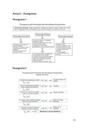 Anexo C – Fluxogramas

Fluxograma 1
              Fluxograma para Prevenção das Dermatoses Ocupacionais.
                                                           .
   Conceito de Prevenção. Avaliar previamente o ambiente de trabalho e propor medidas que evitem
  danos à integridade física dos trabalhadores que exercem atividades em ambientes com riscos



                                             Prevenção Primária
Prevenção secundária                                                                            Prevenção terciária

                                      • Ambiente de trabalho com instalações
                                      adequadas e seguras.
                                      • Estrutura sanitária de fácil acesso eque
                                      permita boa higiene pessoal.                         Diagnóstico clínico,
Detecção precoce de agravos à
                                      • Restaurante com alimentação                        Exames de laboratório, Testes
pele do Trabalhador.
                                      apropriadapara o clima e a atividade exercida.       epicutâneosTratamento: Cura.
Neutralizar ou minimizar os riscos.
Inspeção periódica aos locais                                                              Cura com seqüelas,cronificação
detrabalho.                                                                                Reabilitação para mesma
Exames médicos periódicos.                                                                 atividade.
Tratamento precoce.                                                                        Em caso de alergia
                                                                                           severa,reabilitar para outra
                                      • Centro de treinamento e orientação sobre           atividade.
                                      riscos específicos e sua prevenção.
                                      • Orientação sobre doenças gerais, diabetes,
                                      tuberculose, hipertensão, Aids, estresse.
                                      • Males sociais: Tabagismo, Alcoolismo,
                                      Drogas,Psicotrópicos
                                      • Normas de higiene, imunizações, outros.




Fluxograma 2
                    Fluxograma para Prevenção das Dermatoses Ocupacionais
                                       Agentes Químicos


              A Substância é perigosa para a pele?                                   Condições seguras de
                                                                não                  trabalho.
                              sim

               Pode ser substituída pôr substância              sim                   Substituir.
                similar compatível tecnicamente?
                             não

               Mudança no processo de produção                                        Mudar o processo.
                                                                sim
                  suprime o risco de exposição?

                              não

              É possível instituir medida de proteção                             Instituir as medidas
                  coletiva para esta substância?                sim               adequadas.

                              não

                É possível o uso de E.P.I eficaz no                                  Utilizar o E.P.I
                                                                sim                  adequado.
                 manuseio com esta substância?

                               não                    Abandonar o uso da substância.




                                                                                                                            89
 
