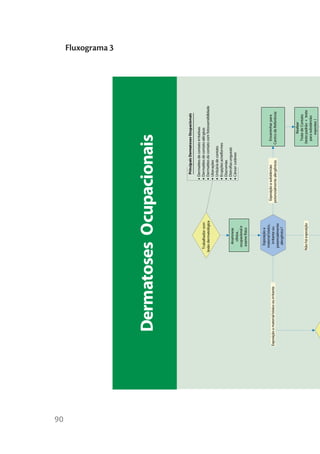 90
                                                                                                                                     Fluxograma 3




              Dermatoses Ocupacionais

                                                                                       Principais Dermatoses Ocupacionais

                                                                                    • Dermatites de contato irritativas
                                                  Trabalhador com                   • Dermatites de contato alérgicas
                                                lesão dermatológica                 • Dermatites de contato com fotossensibilidade
                                                                                    • Ulcerações
                                                                                    • Urticária de contato
                                                                                    • Erupções acneiformes
                                                                                    • Discromias
                                                   Anamnese                         • Distrofias ungueais
                                                     clínica ,                      • Câncer cutâneo
                                                  ocupacional e
                                                  exame físico



                                                   Exposição a
                                                  material tóxico,
                                                                       Exposição a substâncias             Encaminhar para
     Exposição a material tóxico ou irritante       irritante ou
                                                                      potencialmente alergênicas         Centro de Referência
                                                  potencialmente
                                                   alergênico?



                                                                                                                  Realizar
                                                                                                            Teste de Contato
                                                 Não há exposição                                         (teste padrão + teste
                                                                                                            para substâncias
                                                                                                                 expostas )
 