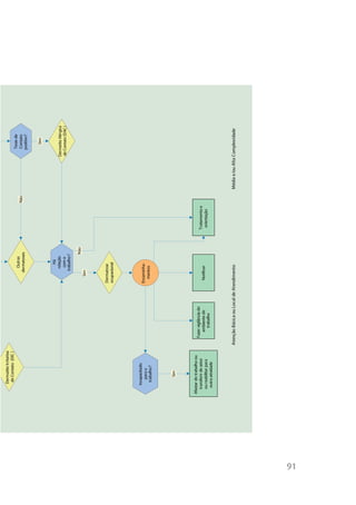Dermatite Irritativa
           de Contato (DIC )
                                                                                                                          Teste de
                                                                     Outras
                                                                                                  Não                     Contato
                                                                   dermatoses
                                                                                                                          positivo ?


                                                                                                                             Sim


                                                                         Há
                                                                      relação                                         Dermatite Alérgica
                                                                       com o                                          de Contato (DAC )
                                                                    trabalho ?

                                                                             Não
                                                                 Sim




                                                              Dermatose
                                                              ocupacional




          Incapacitado
                                                              Encaminha -
              para o
            trabalho ?                                          mentos




              Sim




     Afastar do trabalho ou
                                    Fazer vigilância do
        transferir de setor                                                        Tratamento e
                                       ambiente de             Notificar
        ou reabilitar para                                                          orientação
                                          trabalho
         outra atividade




                                 Atenção Básica ou Local de Atendimento                                 Média e/ou Alta Complexidade




91
 
