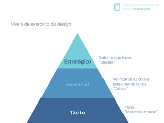 O livro como produto de
design estratégico
Tácito
Gerencial
Estratégico
Fazer.
“Mexer no mouse”
Verificar se as coisas
estão sendo feitas.
“Cobrar”
Saber o que fazer.
“Decidir”
Níveis de exercício do design
 