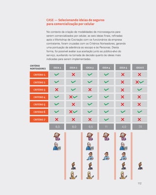 112
CASE — Selecionando ideias de seguros
para comercialização por celular
No contexto da criação de modalidades de microsseguros para
serem comercializados por celular, as seis ideias finais, refinadas
após o Workshop de Cocriação com os funcionários da empresa
contratante, foram cruzadas com os Critérios Norteadores, gerando
uma pontuação de aderência ao escopo e às Personas. Desta
forma, foi possível avaliar sua aceitação junto ao público-alvo do
serviço, auxiliando na tomada de decisão quanto às ideias mais
indicadas para serem implementadas.
IDEIA 1
8,0 8,0 9,5 11 4,0 7,5
IDEIA 2 IDEIA 3 IDEIA 4 IDEIA 5 IDEIA 6
CRITÉRIO 2
CRITÉRIO 3
CRITÉRIO 4
CRITÉRIO 5
CRITÉRIO 6
CRITÉRIO 7
CRITÉRIO 1
CRITÉRIO
NORTEADORES
112
 