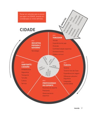 27Imersão
CIDADE
Turismo
Turismo fora da Copa
Experiência de viagem
Diferença cultural e
linguística
Integração
turista-cidade
TORCEDOR
TURISTA
ator:
ator:
ator:
ator:
PROFISSIONAIS
DO ESPORTE
INICIATIVA
PRIVADA E
GOVERNO
Torcida
Experiência de jogo
Diversão
Confraternização esportiva
Entretenimento
Público comum
Business do esporte
Praticante
Gerenciamento
esportivo
ator:
HABITANTE/
CIDADÃO
Infraestrutura
Segurança
Transporte
Tumulto
Cultura
Serviço
Tecnologia
IMPACTOS
SocialInformação
Comunicação
Conveniência
Democratização
RedesSociais
Mobilidade
Localização
Deslocamento
Pensar em soluções para os atores
que agem na CIDADE, levando em
consideração os nortes definidos.
norte:
norte:
norte:
norte:
EXPERIÊNCIA
TECNOLOGIA
CONVENIÊNCIA
norte:
DEMOCRA-
TIZAÇÃO
LEGADO
 