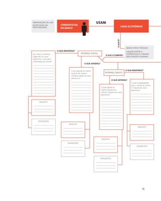 76
CORRENTISTAS
DO BANCO
CAIXA ELETRÔNICO
USAM
OQUEÉ?
O QUE O COMPÕE?
O QUE INSATISFAZ?
O QUE INSATISFAZ?
O QUE SATISFAZ?
O QUE SATISFAZ?
OBSERVAÇÕES DE USO
ENTREVISTAS EM
PROFUNDIDADE
BANCO DRIVE‐THROUGH
LIGAÇÃO ENTRE O
CORRENTISTA E O BANCO
SEM CONTATO HUMANO
O que agrada ao cliente
quando ele utiliza a
interface digital do caixa
eletrônico?
INTERFACE OBJETO
O que é desagradável
para o cliente ao utilizar
a máquina do caixa
eletrônico?
INTERFACE DIGITALAo utilizar a interface
digital de um caixa
eletrônico, o que gera
insatisfação ao cliente?
O que agrada ao
cliente quando ele
utiliza a máquina do caixa
eletrônico?
SENSAÇÕES
INSIGHTS
INSIGHTS
SENSAÇÕES
SENSAÇÕES
SENSAÇÕES
INSIGHTS
INSIGHTS
 