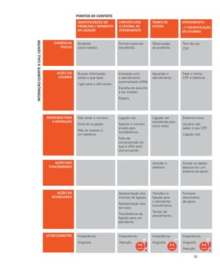 PONTOS DE CONTATO
INTERAÇÃOCLIENTEXCALLCENTER
EVIDÊNCIAS
FÍSICAS
AÇÕES DO
USUÁRIO
BARREIRAS PARA
A INTERAÇÃO
AÇÕES DOS
FUNCIONÁRIOS
AÇÕES DA
RETAGUARDA
ESTRESSÔMETRO
IDENTIFICARÇÃO DO
PROBLEMA / MOMENTO
DA LIGAÇÃO
ATENDIMENTO:
• 1º IDENTIFICAÇÃO
DO USUÁRIO
TEMPO DE
ESPERA
CONTATO COM
A CENTRAL DE
ATENDIMENTO
Buscar informação
sobre o que fazer.
Ligar para o call center.
Interação com
o atendimento
automatizado (URA).
Escolha do assunto
a ser tratado.
Espera.
Aguardar o
atendimento.
Falar o nome,
CPF e telefone.
Apresentação dos
motivos da ligação.
Apresentação dos
serviços.
Transferência da
ligação para um
atendente.
Transferir a
ligação para
o atendente
(cronômetro).
Tempo de
atendimento.
Fornecer
documento
de apoio.
Acidente
(carro batido).
Número para ser
transferido.
Observação
do acidente.
Tom de voz.
CPF.
Não achar o número.
Sinal de ocupado.
Não ter acesso a
um telefone.
Ligação cair.
Apertar o número
errado para
transferência.
Falta de
compreensão do
que a URA está
comunicando.
Ligação ser
transferida para
outro setor.
Sistema travar.
Usuário não
saber o seu CPF.
Ligação cair.
Atender o
telefone.
Anotar os dados
básicos em um
sistema de apoio.
Impaciência.
Angústia.
Impaciência.
Atenção.
Impaciência.
Angústia.
Impaciência.
Angústia.
Atenção.
90
 
