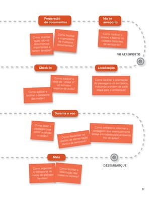 97
NO AEROPORTO
DESEMBARQUE
Como facilitar o
acesso a bairros ou
cidades distantes
do aeroporto?
Como orientar
quais são os
documentos
importantes a
serem levados?
Como facilitar
a organização
de múltiplos
documentos?
Mala
Ida ao
aeroporto
Preparação
de documentos
Como agilizar e
facilitar o despache
das malas?
Como traduzir a
ideia de “check in”
ao primeiro
viajante de avião?
Durante o voo
Como facilitar a orientação
do passageiro no aeroporto,
indicando a ordem de cada
etapa para o embarque?
Como entreter e informar o
passageiro que eventualmente
esteja intimidado pelo ambiente
frio do avião?
Como organizar
o transporte de
malas de grandes
famílias?
Como facilitar a
localização das
malas na esteira?
Como flexibilizar as
opções de alimentação
dentro da aeronave?
Como fazer o
passageiro se
sentir acolhido
no avião?
LocalizaçãoCheck-in
 