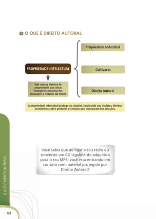 O que é direitO autOral


                                                                                 Propriedade industrial




                               ProPriedade intelectual                                    cultivares


                                     lida com os direitos de
                                     propriedade das coisas
                                    intangíveis oriundas das                          direito autoral
                                 inovações e criações da mente



                                a propriedade intelectual protege as criações, facultando aos titulares, direitos
                                     econômicos sobre produtos e serviços que incorporam tais criações.




                                           Você sabia que ao ligar o seu rádio ou
                                          converter um CD legalmente adquirido
o que é direito autoral




                                          para o seu MP3, você está entrando em
                                            contato com material protegido por
                                                      Direito Autoral?




                          04
 