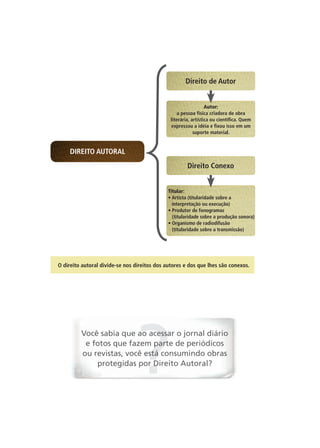 direito de autor


                                                                 Autor:
                                                   a pessoa física criadora de obra
                                               literária, artística ou científica. Quem
                                               expressou a idéia e fixou isso em um
                                                           suporte material.


     direito autoral
                                                       direito conexo


                                              Titular:
                                              • Artista (titularidade sobre a
                                                interpretação ou execução)
                                              • Produtor de fonogramas
                                                (titularidade sobre a produção sonora)
                                              • organismo de radiodifusão
                                                (titularidade sobre a transmissão)




o direito autoral divide-se nos direitos dos autores e dos que lhes são conexos.




         Você sabia que ao acessar o jornal diário
          e fotos que fazem parte de periódicos
         ou revistas, você está consumindo obras
             protegidas por Direito Autoral?
 