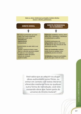 Sobre as obras intelectuais protegidas incidem direitos
                          morais e direitos patrimoniais.



         direito Moral                           direito PatriMonial
                                                    ou econôMico


São os laços permanentes que unem            Exploração econômica: autoriza, dentre
o autor à sua criação intelectual.           outros usos, a reprodução, a distribuição
caracterizam-se por serem:                   e a comunicação ao público.
- Intransferíveis,
- Imprescritíveis;                           os direitos patrimoniais são
- Irrenunciáveis.                            independentes entre si. cada forma
                                             de utilização da obra necessita de uma
concede direitos ao autor sobre a sua        autorização específica.
obra para:
- garantir a menção de título e nome;        Podem ser transferidos mediante
- opor-se à alteração que possa prejudi-     cessão, licença ou qualquer outra
car a obra ou a sua reputação;               modalidade prevista em direito.
- modificá-la sempre que quiser;
- retirá-la de circulação;                   São limitados no tempo (no caso brasileiro,
- mantê-la inédita.                          até 70 anos após a morte do autor).




               Você sabia que ao adquirir ou alugar
                obras audiovisuais, como filmes, ou
              entrar em contato com textos literários
                                                                                                o que é direito autoral


              oferecidos mediante livros ou qualquer
               outra forma de reprodução, você está
               acessando obras que fazem parte do
                   universo do Direito Autoral?




                                                                                           07
 