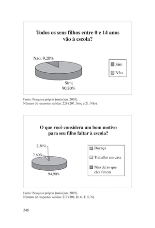 Todos os seus filhos entre 0 e 14 anos
                    vão à escola?


       Não; 9,20%
                                                                 Sim
                                                                 Não

                              Sim;
                             90,80%

Fonte: Pesquisa própria (maio/jun. 2005).
Número de respostas válidas: 228 (207, Sim; e 21, Não).




            O que você considera um bom motivo
               para seu filho faltar à escola?

         2,30%
                                                     Doença
       2,80%
                                                     Trabalho em casa

                                                     Não deixo que
                                                     eles faltem
                  94,90%



Fonte: Pesquisa própria (maio/jun. 2005).
Número de respostas válidas: 217 (206, D; 6, T; 5, N).



248
 