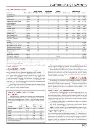 CAPÍTULO 7: EQUIPAMENTO
Tabela 7-6: arMaduras e escudos
                                                         Bônus Máximo                      Penalidade de              Falha de                        Deslocamento
Armadura                                 Bônus de Custo Armadura/Escudo                      Destreza                Armadura     Magia Arcana        (9 m)   (6 m)         Peso1
Armaduras Leves
 Acolchoada                                     5 PO                     +1                        +8                      0             5%            9m         6m         5 kg
 Couro                                          10 PO                    +2                        +6                      0            10%            9m         6m        7.5 kg
 Couro batido                                   25 PO                    +3                        +5                     –1            15%            9m         6m        10 kg
 Camisão de Cota de Malha                      100 PO                    +4                        +4                     –2            20%            9m         6m       12,5 kg
Armaduras Médias
 Gibão de Peles                                 15 PO                    +3                        +4                     –3            20%            6m        4,5 m     12,5 kg
 Brunea                                         50 PO                    +4                        +3                     –4            25%            6m        4,5 m      15 kg
 Cota de Malha                                 150 PO                    +5                        +2                     –5            30%            6m        4,5 m      20 kg
 Peitoral de Aço                               200 PO                    +5                        +3                     –4            25%            6m        4,5 m      15 kg
Armaduras Pesadas
 Cota de Talas                                  20 PO                    +6                        +0                     –7            40%            6 m2      4,5 m2    22,5 kg
 Loriga Segmentada                             250 PO                    +6                        +1                     –6            35%            6 m2      4,5 m2    17,5 kg
 Meia Armadura                                 600 PO                    +7                        +0                     –7            40%            6 m2      4,5 m2     25 kg
 Armadura de Batalha                          1.500 PO                   +8                        +1                     –6            35%            6 m2      4,5 m2     25 kg
Escudos
  Broquel                                       15 PO                    +1                         –                     –1             5%             –           –       2,5 kg
  Escudo Pequeno de Madeira                     3 PO                     +1                         –                     –1             5%             –           –       2.5 kg
  Escudo Pequeno de Metal                       9 PO                     +1                         –                     –1             5%             –           –        3 kg
  Escudo Grande de Madeira                      7 PO                     +2                         –                     –2            15%             –           –        5 kg
  Escudo Grande de Metal                        20 PO                    +2                                               –2            15%             –           –       7.5 kg
  Escudo de Corpo                               30 PO                    +43                       +2                    –10            50%             –           –      22,5 kg
Acessórios
 Cravos para Armadura                          + 50 PO                    –                         –                    –                –             –           –       + 5 kg
 Manopla de Segurança                           8 PO                      –                         –                 Especial            4
                                                                                                                                                        –           –      + 2,5 kg
 Cravos para Escudos                           + 10 PO                    –                         –                    –                –             –           –      + 2,5 kg
1 O peso indicado abrange as armaduras Médias. Uma armadura Pequena tem metade desse peso e uma armadura Grande pesa o dobro.
2 Quando correr com uma armadura pesada, o deslocamento do personagem será o triplo do deslocamento base, não o quádruplo.
3 O escudo de corpo também pode oferecer cobertura. Consulte a descrição do escudo.
4 A mão não está livre para conjurar magias.

Um	virote	se	danifica	ao	atingir	seu	alvo;	caso	não	acerte,	existe	50%	de	chance	de	                    Todas	as	armas	mágicas	são	automaticamente	consideradas	obras-primas.	O	
se	quebrar	ou	se	perder.                                                                           bônus	de	melhoria	concedido	pela	qualidade	(obra-prima)	não	se	acumula	com	o	
                                                                                                   bônus	de	melhoria	concedido	pelos	encantamentos	da	arma	mágica.
ARMAS OBRA-PRIMA                                                                                        Mesmo	que	alguns	tipos	de	armadura	e	escudos	(como	os	escudos	com	cravos)	
     Uma	arma	obra-prima	é	uma	versão	primorosamente	forjada	da	arma	normal	                       possam	ser	usados	como	armas,	é	impossível	criar	versões	(obra-prima)	desses	equi-
Quem	a	empunhar	recebe	+1	de	bônus	de	melhoria	nas	jogadas	de	ataque.                              pamentos	capazes	de	fornecer	bônus	de	melhoria	nas	jogadas	de	ataque.	Em	vez	
     O	personagem	não	pode	adicionar	a	qualidade	(obra-prima)	depois	que	a	arma	                   disso,	as	armaduras	e	os	escudos	obras-primas	reduzem	a	penalidade	de	armadura	
estiver	pronta;	ela	deve	ser	fabricada	como	uma	obra-prima	(veja	a	perícia	Ofícios).	              (consulte	Armadura	Obra-Prima).

                                                                                                                                                ARMADURAS
Essa	qualidade	adiciona	300	PO	ao	custo	de	uma	arma	normal	(ou	6	PO	ao	custo	
de	uma	única	unidade	de	munição,	como	uma	flecha).	Por	exemplo,	uma	espada	
bastarda	(obra-prima)	custa	335	PO,	enquanto	um	conjunto	de	10	flechas	obra-
                                                                                                        A	armadura	de	um	personagem	o	protegerá	durante	o	combate,	mas	também	
prima	custa	70	PO.	Adicionara	qualidade	(obra-prima)	a	uma	arma	dupla	aumenta	
                                                                                                   é	capaz	de	atrapalhar	seus	movimentos.	Consulte	a	Tabela	7-6:	Armaduras	e	Escu-
o	custo	normal	em	duas	vezes	(+600	PO).
                                                                                                   dos	para	obter	a	lista	de	armaduras	disponíveis.	A	informação	contida	nessa	tabela	
     A	munição	obra-prima	é	danificada	(efetivamente	destruída)	quando	é	dispara-
                                                                                                   abrange	as	armaduras	para	criaturas	Médias.	O	tempo	exigido	para	um	personagem	
da.	O	bônus	de	melhoria	de	uma	munição	obra-prima	não	se	acumula	com	nenhum	
                                                                                                   vestir	sua	armadura	depende	do	tipo	do	equipamento	(consulte	a	Tabela	7-7:	Ves-
bônus	de	melhoria	da	arma	de	disparo	utilizada.
                                                                                                   tindo	uma	Armadura).

                                                                                                   QUALIDADE DAS ARMADURAS
  ARMADURAS PARA CRIATURAS                                                                              A	armadura	não	é	a	única	indumentária	que	um	personagem	pode	escolher,	mas	
                                                                                                   certamente	é	muito	importante.	Além	disso,	dependendo	da	classe,	um	personagem	
  INCOMUNS                                                                                         saberá	usar	todas,	algumas	ou	nenhuma	armadura,	incluindo	escudos.	Para	usar	uma	
      As armaduras para criaturas muito grandes, muito pequenas e que                              armadura	com	eficácia,	um	personagem	deve	selecionar	o	talento	Usar	Armaduras	
  não sejam humanóides têm custos e pesos diferentes dos valores da                                adequado,	mas	muitas	classes	sabem	automaticamente	utilizar	as	armaduras	e	escudos	
  Tabela 7-6: Armaduras e Escudos. Consulte a linha apropriada na tabela                           que	funcionam	melhor	para	cada	uma.
  abaixo e aplique os modificadores de custo e peso para o tipo da armadura                             As	armaduras	e	escudos	podem	ser	danificados	com	alguns	tipos	de	ataques	
  desejado.                                                                                        (veja	Separar	e	Quebrando	Objetos).
                                                                                                        Para	escolher	uma	armadura,	deve-se	considerar	os	seguintes	fatores	(que	são	
                                  Humanóide                    Não Humanóide
                                                                                                   os	títulos	das	colunas	da	Tabela	7-6:	Armaduras	e	Escudos).
  Tamanho                     Custo      Peso                 Custo     Peso                            Custo:	O	custo	da	armadura	para	criaturas	humanóides	Pequenas	e	Médias.	
  Miúdo ou menor1             x 1/2      x 1/10                 x1      x 1/10                     Consulte	Armaduras	para	Criaturas	Incomuns	para	obter	os	preços	das	armaduras	
  Pequeno                       x1        x 1/2                 x2       x 1/2                     para	outras	categorias	de	tamanho.
  Médio                         x1         x1                   x2        xl                            Bônus	de	Armadura/Escudo:	Cada	armadura	concede	um	bônus	de	armadura	
  Grande                        x2         x2                   x4        x2                       na	CA,	enquanto	os	escudos	concedem	bônus	de	escudo	na	CA.	Esse	número	repre-
                                                                                                   senta	o	valor	da	defesa	do	equipamento.	O	bônus	de	armadura	de	uma	armadura	
  Enorme                        x4         x5                   x8        x5
                                                                                                   não	se	acumula	com	outros	efeitos	ou	itens	que	concedam	um	bônus	de	armadura,	
  Imenso                        x8         x8                  x 16       x8
                                                                                                   como	a	magia	armadura	arcana	e	o	item	braçadeiras	da	armadura.	Da	mesma	forma,	
  Colossal                     x 16       x 12                 x 32      x 12                      o	bônus	de	escudo	não	se	acumula	com	outros	efeitos	que	concedam	bônus	de	
  1 Divida o bônus de armadura por 2.                                                              escudo,	como	a	magia	escudo	arcano.



                                                                                                                                                                           10
 