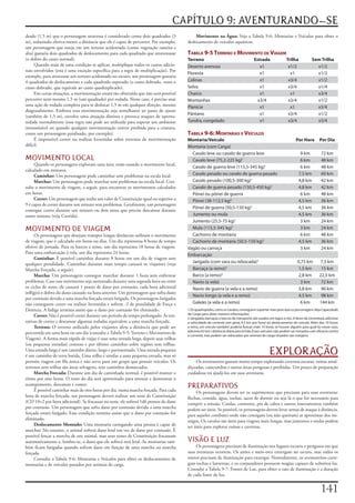 CAPÍTULO 9: AVENTURANDO-SE
drado	(1,5	m)	que	o	personagem	atravessa	é	considerado	como	dois	quadrados	(3	               Movimento na Água:	Veja	a	Tabela	9-6:	Montarias	e	Veículos	para	obter	o	
m),	reduzindo	efetiva-mente	a	distância	que	ele	é	capaz	de	percorrer.	Por	exemplo,	     deslocamento	de	veículos	aquáticos.
um	personagem	que	esteja	em	um	terreno	acidentado	(como	vegetação	rasteira	e	
alta)	gastaria	dois	quadrados	de	deslocamento	para	cada	quadrado	que	atravessasse	      Tabela 9-5 Terreno e MoViMenTo de ViageM
(o	dobro	do	custo	normal).                                                              Terreno                                      Estrada               Trilha            Sem Trilha
     Quando	mais	de	uma	condição	se	aplicar,	multiplique	todos	os	custos	adicio-        Deserto arenoso                                 x1                  x1/2               x1/2
nais	envolvidos	(esta	é	uma	exceção	específica	para	a	regra	de	multiplicação).	Por	
                                                                                        Floresta                                        x1                   x1                x1/2
exemplo,	para	atravessar	um	terreno	acidentado	no	escuro,	um	personagem	gastaria	
4	quadrados	de	deslocamento	a	cada	quadrado	superado	(o	custo	dobrado,	vezes	o	         Colinas                                         x1                  x3/4               x1/2
custo	dobrado,	que	equivale	ao	custo	quadruplicado).                                    Selva                                           x1                  x3/4               x1/4
     Em	certas	situações,	a	movimentação	estará	tão	obstruída	que	não	será	possível	    Charco                                          x1                   x1                x3/4
percorrer	nem	mesmo	1,5	m	(um	quadrado)	por	rodada.	Neste	caso,	é	preciso	usar	         Montanhas                                      x3/4                 x3/4               x1/2
uma	ação	de	rodada	completa	para	se	deslocar	1,5	m	em	qualquer	direção,	mesmo	          Planície                                        x1                   x1                x3/4
diagonalmente.	Embora	essa	movimentação	seja	semelhante	ao	passo	de	ajuste	
                                                                                        Pântano                                         x1                  x3/4               x1/2
(também	de	1,5	m),	envolve	uma	situação	distinta	e	provoca	ataques	de	oportu-
nidade	normalmente	(essa	regra	não	pode	ser	utilizada	para	superar	um	ambiente	         Tundra, congelado                               x1                  x3/4               x3/4
intransitável	ou	quando	qualquer	movimentação	estiver	proibida	para	a	criatura,	
como	um	personagem	paralisado,	por	exemplo).                                            Tabela 9-6: MonTarias e Veículos
     É	impossível	correr	ou	realizar	Investidas	sobre	terrenos	de	movimentação	         Montaria/Veículo                                                         Por Hora         Por Dia
difícil.                                                                                Montaria (com Carga)
                                                                                          Cavalo leve ou cavalo de guerra leve                                       9 km          72 km
MOVIMENTO LOCAL                                                                           Cavalo leve (75,2-225 kg)1                                                 6 km          48 km
     Quando	os	personagens	exploram	uma	área,	estão	usando	o	movimento	local,	
                                                                                          Cavalo de guerra leve (115,5-345 kg)1                                      6 km          48 km
calculado	em	minutos.
     Caminhar:	Um	personagem	pode	caminhar	sem	problemas	na	escala	local.                 Cavalo pesado ou cavalo de guerra pesado                                  7,5 km         60 km
     Marchar:	Um	personagem	pode	marchar	sem	problemas	na	escala	local.	Con-              Cavalo pesado (100,5-300 kg)1                                             4,8 km         42 km
sulte	o	movimento	de	viagem,	a	seguir,	para	encontrar	os	movimentos	calculados	           Cavalo de guerra pesado (150,5-450 kg)1                                   4,8 km         42 km
em	horas.                                                                                 Pônei ou pônei de guerra                                                   6 km          48 km
     Correr:	Um	personagem	que	tenha	um	valor	de	Constituição	igual	ou	superior	a	        Pônei (38-112,5 kg)1                                                      4,5 km         36 km
9	é	capaz	de	correr	durante	um	minuto	sem	problemas.	Geralmente,	um	personagem	
                                                                                          Pônei de guerra (50,5-150 kg)1                                            4,5 km         36 km
consegue	correr	durante	um	minuto	ou	dois	antes	que	precise	descansar	durante	
outro	minuto	(veja	Corrida).                                                              Jumento ou mula                                                           4,5 km         36 km
                                                                                          Jumento (25,5-75 kg)1                                                      3 km          24 km
MOVIMENTO DE VIAGEM                                                                       Mula (115,5-345 kg)1                                                       3 km          24 km
     Os	personagens	que	desejam	transpor	longas	distâncias	utilizam	o	movimento	          Cachorro de montaria                                                       6 km          48 km
de	viagem,	que	é	calculado	em	horas	ou	dias.	Um	dia	representa	8	horas	de	tempo	          Cachorro de montaria (50,5-150 kg)1                                       4,5 km         36 km
efetivo	de	jornada.	Para	os	barcos	a	remo,	um	dia	representa	10	horas	de	viagem.	       Vagão ou carroça                                                             3 km          24 km
Para	uma	embarcação	à	vela,	um	dia	representa	24	horas.
                                                                                        Embarcação
     Caminhar:	É	possível	caminhar	durante	8	horas	em	um	dia	de	viagem	sem	
qualquer	penalidade.	Caminhar	durante	mais	tempo	cansará	os	viajantes	(veja	              Jangada (com vara ou rebocada)2                                         0,75 km        7,5 km
Marcha	Forçada,	a	seguir).                                                                Barcaça (a remo)2                                                       1,5 km          15 km
     Marcha:	Um	personagem	consegue	marchar	durante	1	hora	sem	enfrentar	                 Barco (a remo)2                                                         2,8 km         22,5 km
problemas.	Caso	esse	movimento	seja	sustentado	durante	uma	segunda	hora	ou	entre	         Navio (a vela)                                                           3 km           72 km
os	ciclos	de	sono,	ele	causará	1	ponto	de	dano	por	contusão;	cada	hora	adicional	         Navio de guerra (a vela e a remo)                                       3,8 km          90 km
infligirá	o	dobro	do	dano	causado	na	hora	anterior.	Um	personagem	que	sofra	dano	
                                                                                          Navio longo (a vela e a remo)                                           4,5 km          98 km
por	contusão	devido	a	uma	marcha	forçada	estará	fatigado.	Os	personagens	fatigados	
não	conseguem	correr	ou	realizar	Investidas	e	sofrem	-2	de	penalidade	de	Força	e	         Galeão (a vela e a remo)                                                 6 km          144 km
Destreza.	A	fadiga	termina	assim	que	o	dano	por	contusão	for	eliminado.                 1 Os quadrúpedes, como os cavalos, conseguem suportar mais peso que os personagens. Veja Capacidade
                                                                                        de Carga para obter maiores informações.
     Correr:	Não	é	possível	correr	durante	um	período	de	tempo	prolongado.	As	ten-
                                                                                        2 Jangadas, barcaças e barcos de transporte são usados em lagos e rios. A favor da correnteza, adicione
tativas	de	correr	e	descansar	algumas	rodadas	equivalem	a	uma	marcha	forçada.           a velocidade da corrente (em geral, 4,5 km por hora) ao deslocamento do veiculo. Além das 10 horas
     Terreno:	O	terreno	utilizado	pelos	viajantes	afeta	a	distância	que	pode	ser	       a remo, um veiculo também poderia flutuar mais 14 horas se houver alguém para guiá-lo; nesse caso,
                                                                                        adicione 63 km i distância diária percorrida. Esses veículos não podem ser remados com eficácia contra
percorrida	em	uma	hora	ou	um	dia	(consulte	a	Tabela	9-5:	Terreno	e	Movimento	de	
                                                                                        a corrente, mas podem ser rebocados por animais de carga situados nas margens.
Viagem).	A	forma	mais	rápida	de	viajar	é	usar	uma	estrada	larga,	depois	usar	trilhas	
(ou	pequenas	estradas)	comuns	e	por	último	caminhar	sobre	regiões	sem	trilhas.	
Uma	estrada	larga	é	um	caminho	direto,	largo	e	pavimentado.	Uma	estrada	pequena	
é	um	caminho	de	terra	batida.	Uma	trilha	é	similar	a	uma	pequena	estrada,	mas	só	
                                                                                                                                               EXPLORAÇÃO
permite	viagem	em	fila	única	e	não	serve	para	um	grupo	que	possuir	veículos.	Os	            Os	aventureiros	gastam	muito	tempo	explorando	cavernas	escuras,	ruínas	amal-
terrenos	sem	trilhas	são	áreas	selvagens,	sem	caminhos	demarcados.                      diçoadas,	catacumbas	e	outras	áreas	perigosas	e	proibidas.	Um	pouco	de	preparação	
     Marcha Forcada:	Durante	um	dia	de	caminhada	normal,	é	possível	manter	o	           cuidadosa	irá	ajudá-los	em	suas	aventuras.
ritmo	por	oito	horas.	O	resto	do	dia	será	aproveitado	para	montar	e	desmontar	o	
acampamento,	descansar	e	comer.
     É	possível	caminhar	mais	de	oito	horas	por	dia,	numa	marcha	forçada.	Para	cada	
                                                                                        PREPARATIVOS
                                                                                             Os	personagens	devem	ter	os	suprimentos	que	precisam	para	suas	aventuras:	
hora	de	marcha	forçada,	seu	personagem	deverá	realizar	um	teste	de	Constituição	        flechas,	comida,	água,	tochas,	sacos	de	dormir	ou	seja	lá	o	que	for	necessário	para	
(CD	10+2	por	hora	adicional).	Se	fracassar	no	teste,	ele	sofrerá	1d6	pontos	de	dano	    cumprir	a	missão.	Cordas,	correntes,	pés	de	cabra	e	outros	instrumentos	também	
por	contusão.	Um	personagem	que	sofra	dano	por	contusão	devido	a	uma	marcha	            podem	ser	úteis.	Se	possível,	os	personagens	devem	levar	armas	de	ataque	à	distância,	
forçada	estará	fatigado.	Essa	condição	termina	assim	que	o	dano	por	contusão	for	       para	aqueles	combates	onde	não	consigam	(ou	não	queiram)	se	aproximar	dos	ini-
eliminado.                                                                              migos.	Os	cavalos	são	úteis	para	viagens	mais	longas,	mas	jumentos	e	mulas	podem	
     Deslocamento Montado:	Uma	montaria	carregando	uma	pessoa	é	capaz	de	               ser	úteis	para	explorar	ruínas	e	cavernas.
marchar.	No	entanto,	o	animal	sofrerá	dano	letal	em	vez	de	dano	por	contusão.	É	
possível	forçar	a	marcha	de	um	animal,	mas	seus	testes	de	Constituição	fracassam	
automaticamente	e,	lembre-se,	o	dano	que	ele	sofrerá	será	letal.	As	montarias	tam-      VISÃO E LUZ
bém	ficam	fatigadas	quando	sofrem	dano	em	função	de	uma	marcha	ou	marcha	                    Os	personagens	precisam	de	iluminação	nos	lugares	escuros	e	perigosos	em	que	
forçada.                                                                                suas	aventuras	ocorrem.	Os	anões	e	meio-orcs	enxergam	no	escuro,	mas	todos	os	
     Consulte	a	Tabela	9-6:	Montarias	e	Veículos	para	obter	os	deslocamentos	de	        outros	precisam	de	iluminação	para	enxergar.	Normalmente,	os	aventureiros	carre-
montarias	e	de	veículos	puxados	por	animais	de	carga.                                   gam	tochas	e	lanternas,	e	os	conjuradores	possuem	magias	capazes	de	substituí-las.	
                                                                                        Consulte	a	Tabela	9-7:	Fontes	de	Luz,	para	obter	o	raio	de	iluminação	e	a	duração	
                                                                                        de	cada	fonte	de	luz.


                                                                                                                                                                                   11
 