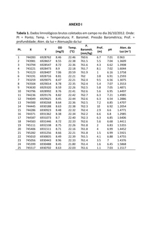 ANEXO I
Tabela 1. Dados limnológicos brutos coletados em campo no dia 26/10/2012. Onde:
Pt = Ponto; Temp. = Temperatura; P. Baromet. Pressão Barométrica; Prof. =
profundidade; Aten. da luz = Atenuação da luz
Pt. X Y
OD
(mg/l)
Temp.
(°C)
P.
Baromét.
(mm/hg)
Prof.
(m)
pH
Aten. da
Luz (m-1)
1 744283 6928762 8.46 22.46 760.6 6.7 7.01 0.963
2 743981 6928657 8.55 22.38 761.5 5.5 7.04 1.3609
3 743794 6928547 8.72 22.36 761.6 4.3 6.62 1.3908
4 743221 6928473 8.9 22.18 761.7 8.1 7.02 1.6044
5 743123 6928407 7.06 20.59 761.9 1 6.16 1.3758
6 743191 6928716 8.81 22.21 762 3.8 6.91 1.2593
7 743259 6929075 8.47 22.21 762.4 9.5 6.56 1.3075
8 743504 6929014 8.78 22.35 762.4 5.4 7.07 1.3553
9 743630 6929320 8.59 22.26 762.5 5.8 7.05 1.4871
10 743796 6928992 8.76 22.41 762.6 5.6 6.95 1.4497
11 744236 6929176 8.82 22.42 762.7 6.3 7.21 1.4985
12 744049 6929625 8.45 22.44 762.6 6.3 6.54 1.2886
13 744300 6930268 8.64 22.36 762.5 7.2 6.85 1.4707
14 744445 6930188 8.63 22.38 762.3 10 6.92 1.2054
15 744286 6930923 8.48 22.32 762.4 2.9 6.6 1.4771
16 744371 6931362 8.38 22.34 762.2 6.6 6.8 1.2985
17 744587 6931073 8.7 22.40 762.3 6.3 6.85 1.6406
18 744583 6931446 8.72 22.33 762.6 5.6 6.68 1.4411
19 745111 6931538 8.75 22.26 761.8 2 6.83 1.5355
20 745406 6931511 8.71 22.16 761.8 4 6.99 1.4452
21 745282 6931256 8.66 22.21 761.8 1.5 6.99 1.5921
22 745010 6930835 8.49 22.39 761.5 4.1 6.88 1.4755
23 745056 6930443 8.96 22.33 761.4 3.5 7 1.4376
24 745399 6930488 8.45 21.80 761.4 1.6 6.45 1.5868
25 745517 6930702 8.63 22.03 761.6 1.1 7.03 1.1517
 