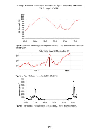 Ecologia de Campo: Ecossistemas Terrestres, de Águas Continentais e Marinhos
PPG Ecologia UFSC 2012
135
Figura 3. Variação da saturação do oxigênio dissolvido (OD) ao longo das 27 horas de
amostragem.
Figura 4. Velocidade do vento. Fonte EPAGRI, 2012.
Figura 5 - Variação da radiação solar ao longo das 27 horas de amostragem.
82
84
86
88
90
92
94
96
98
100
102
104
09:00 14:00 19:00 00:00 05:00 10:00
ODSaturação(%)
82
84
86
88
90
92
94
96
98
100
102
104
09:00 14:00 19:00 00:00 05:00 10:00
ODSaturação(%)
0
1000
2000
3000
4000
5000
6000
7000
09:00 14:00 19:00 00:00 05:00 10:00
Radiação(Lux/pes
2
)
 