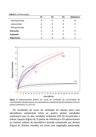 Tabela 1. (Continuação).
P1 P2 P3 Referência
Hydropsychidae 0 0 0 16
Leptoceridae 0 0 0 4
Philopotamidae 0 0 0 1
Ostracoda 4 0 2 0
Copepoda 1 0 0 0
Oligochaeta 0 0 11 2
Figura 4. Representação gráfica da curva de rarefação da comunidade de
invertebrados aquáticos para uma abundância comparável de 48 indivíduos entre os
pontos referência, P1, P2 e P3.
Os resultados da curva de rarefação da riqueza para uma
abundância comparável entre os quatro pontos estudados
mostraram que na pior condição ambiental (P3) foi encontrada a
menor riqueza (Figura 4). O ponto de referência e P3 apresentaram
os maiores valores de abundância quando comparado aos demais
(Figura 4). Riachos situados em áreas com vegetação preservada,
 